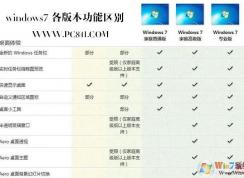 Win7版本區(qū)別（Win7家庭版、Win7專業(yè)版、Win7旗艦版、Win7企業(yè)版區(qū)別）