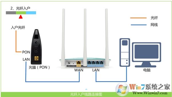 寬帶是光纖接入時，Win7電腦和無線路由器的正確連接方式