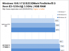 win7/win8/win10玩游戲哪個快？