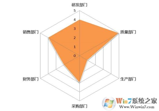 Excel表格中怎么制作雷達(dá)圖表?