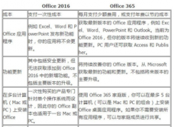 office365和office2016有何區(qū)別？哪個(gè)好？
