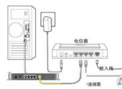 光貓?jiān)趺催B接無線路由器?小編教你連接貓和路由器