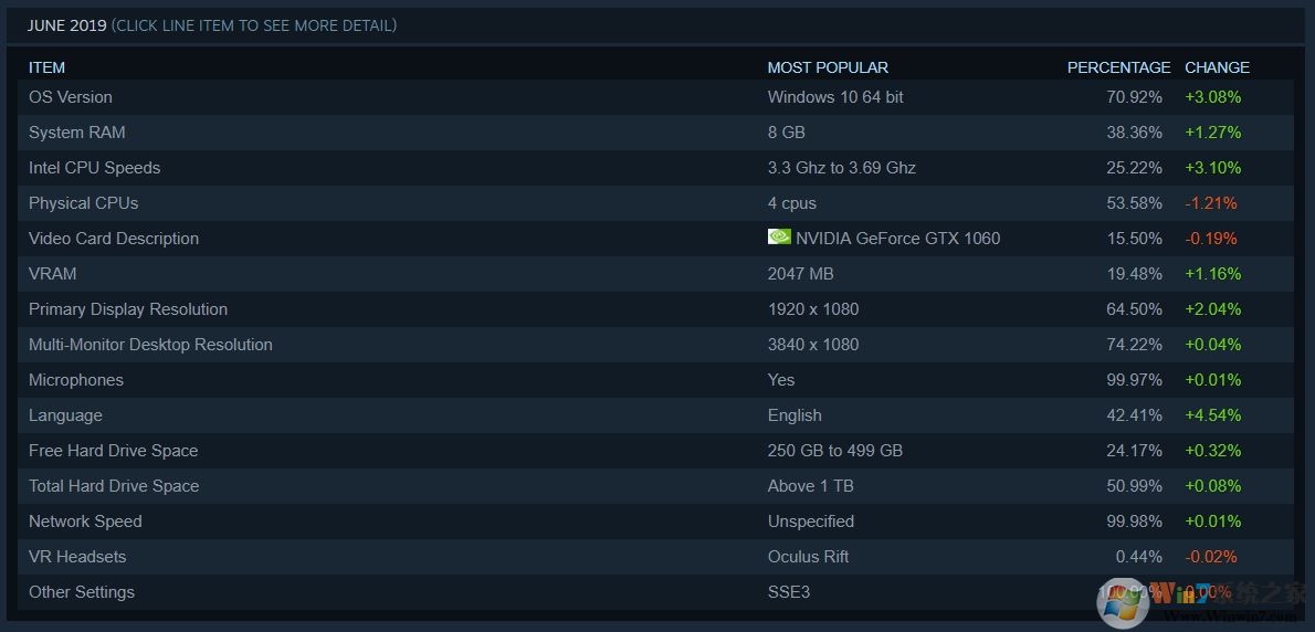 Steam 6月調(diào)查數(shù)據(jù)顯示：Win10系統(tǒng)成主流，占據(jù)71%份額