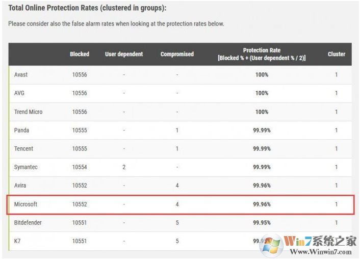 Windows Defender殺毒能力怎么樣？9月惡意軟件防護(hù)報(bào)告：前十