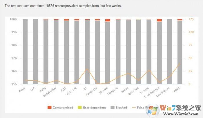 Windows Defender殺毒能力怎么樣？9月惡意軟件防護(hù)報(bào)告：前十