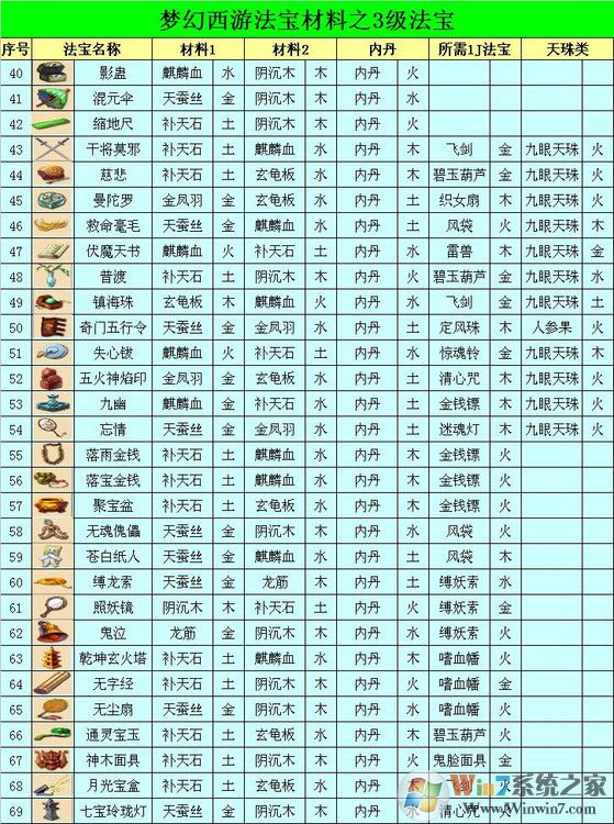 夢(mèng)幻西游法寶合成位置怎么擺？夢(mèng)幻法寶合成擺放位置示意圖