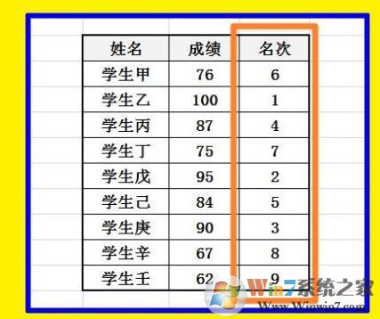 Excel怎么排名次？教你Excel按數(shù)據(jù)排名次的設(shè)置方法