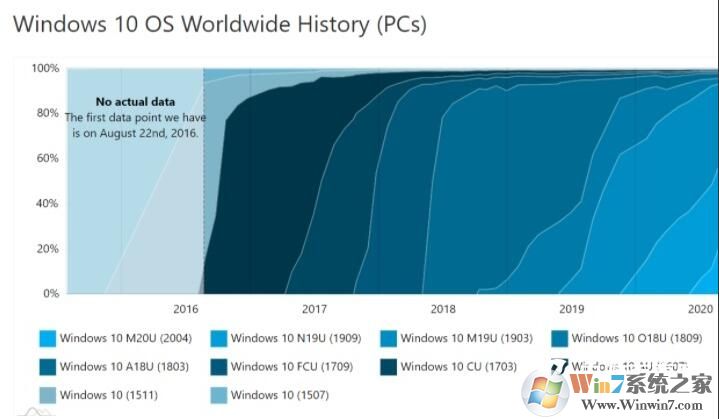 Win10 2004市場(chǎng)份額提升到24.1%(最新Win10版本份額)