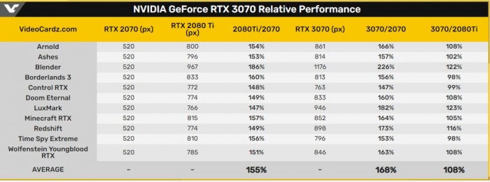 NVIDIA RTX 3070性能跑分有多少？