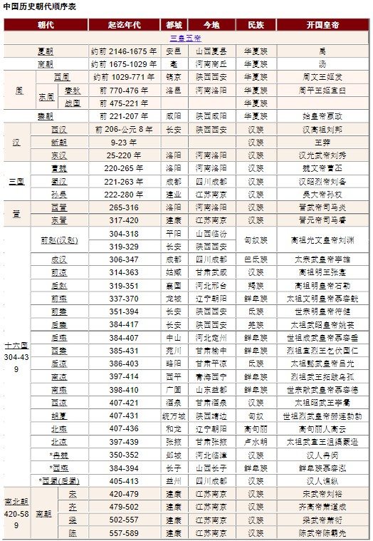 中國(guó)歷史年代表完整圖