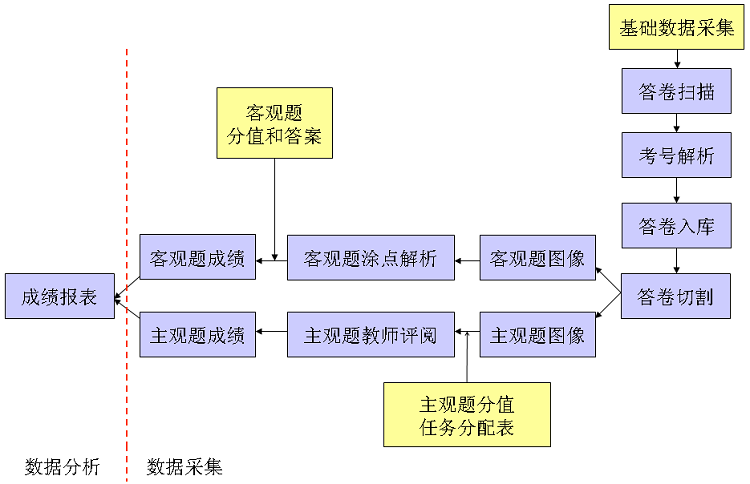 七天網(wǎng)絡閱卷查分