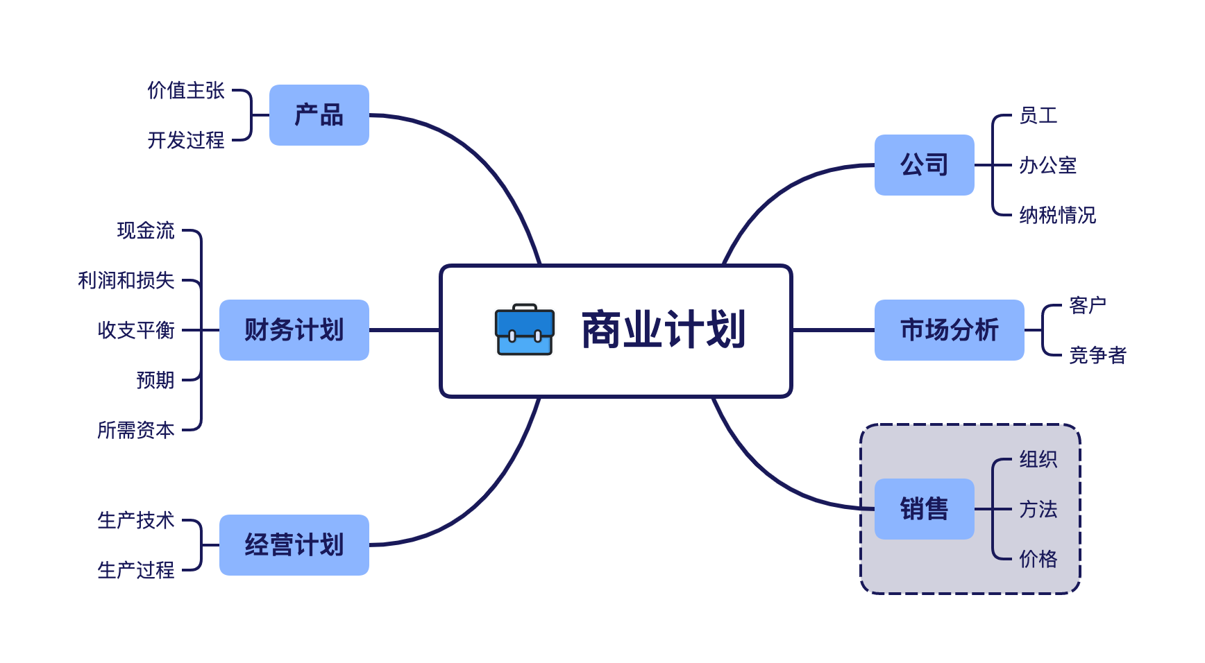 XMind(大量免費主題)