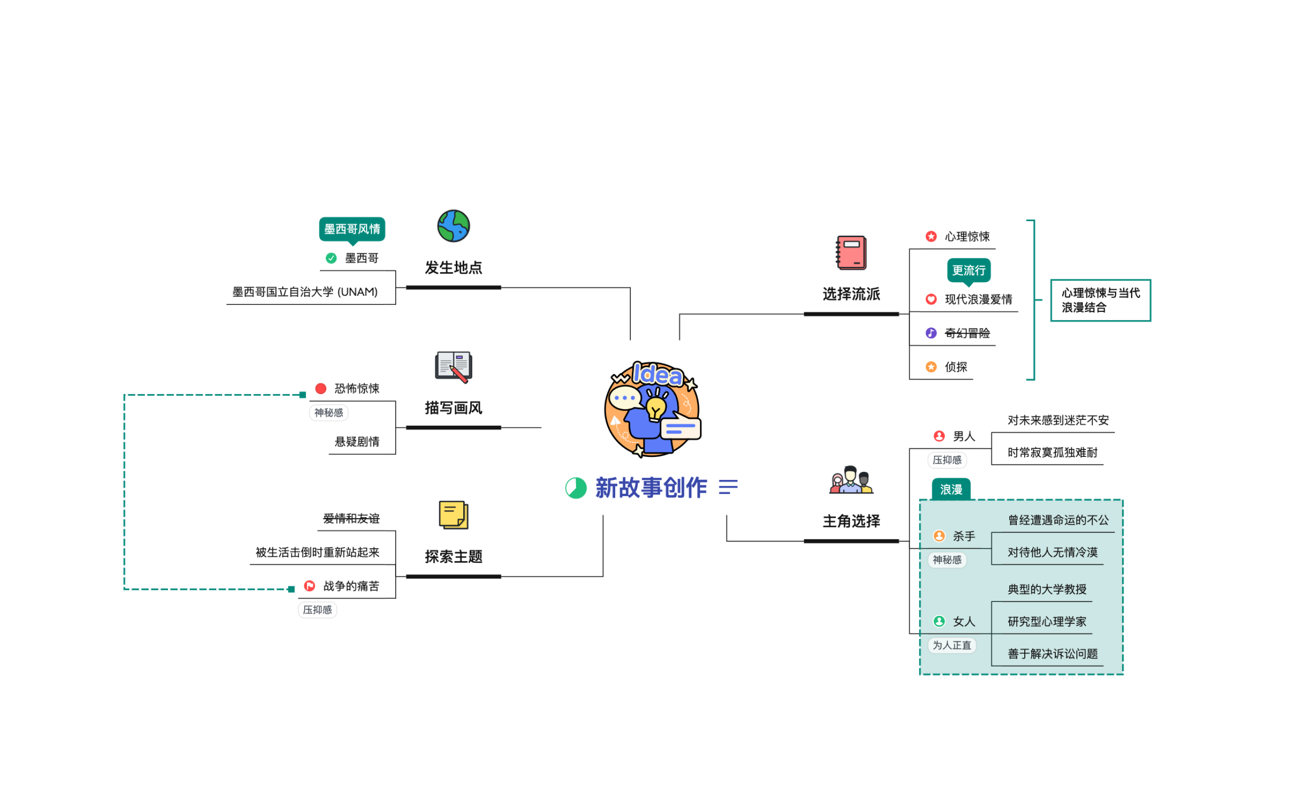 XMind(大量免費主題)